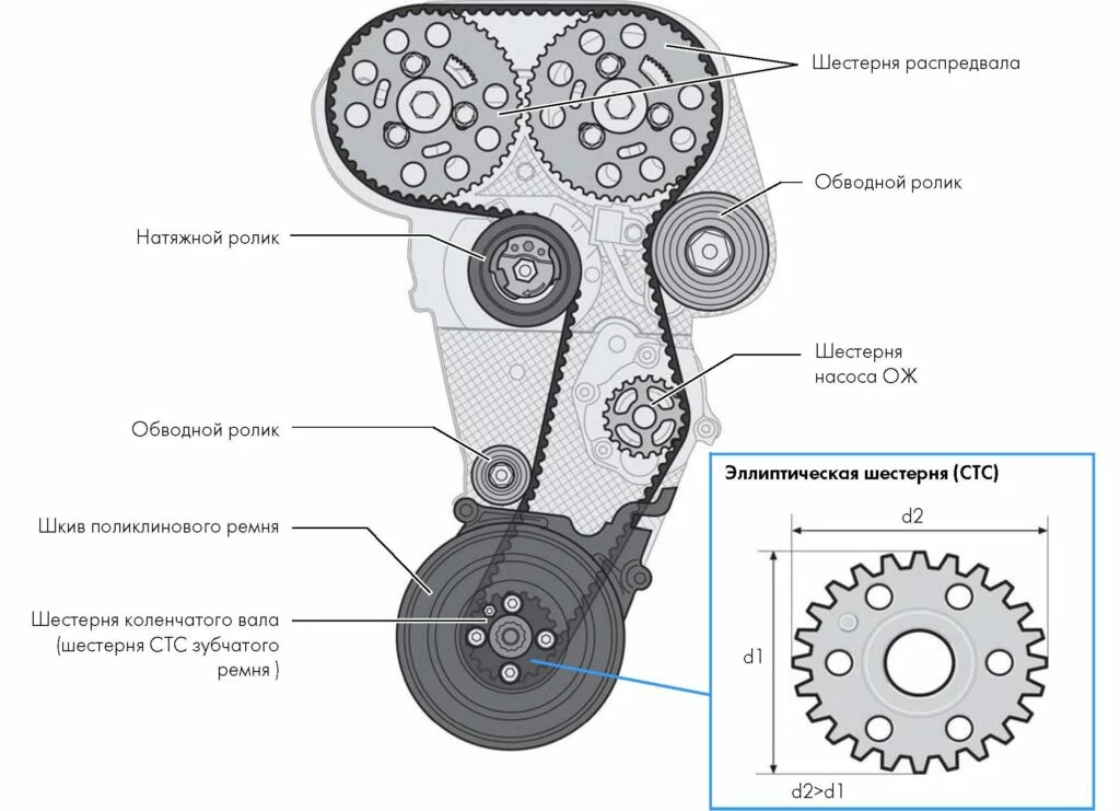 Как менять ремень ГРМ схема 