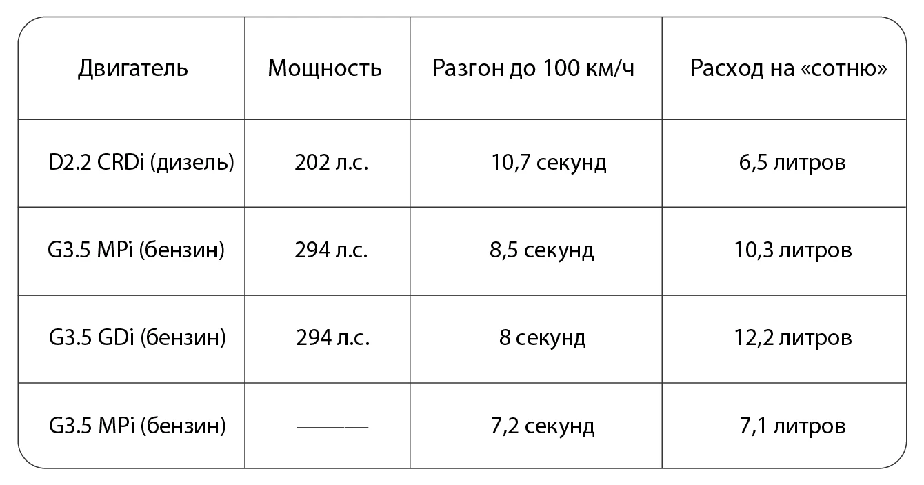 Kia Carnival таблица расхода моделей на 100 киллометров