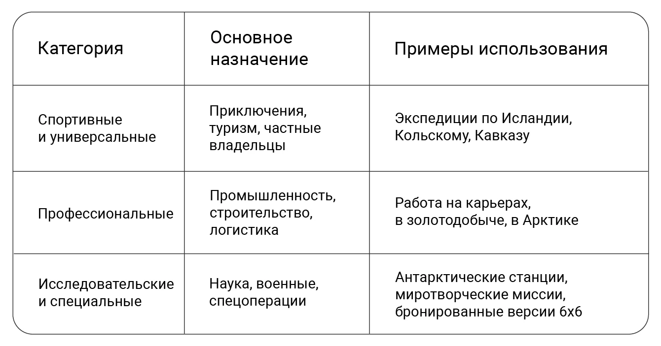 Таблица использования  Arctic Truck по назначению, категория, примеры использования